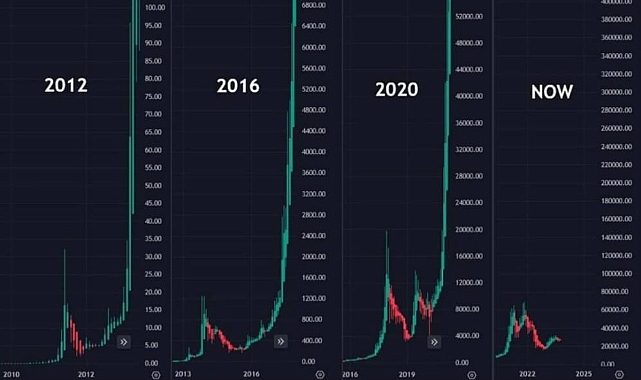 Bitcoin için destansı yolculuk ne zaman başlayacak ?