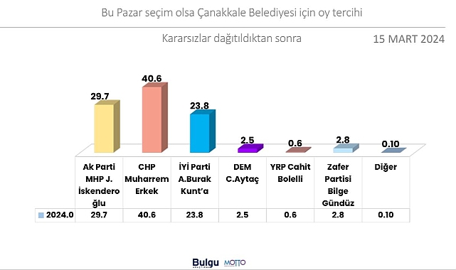 Bulgu Kamuoyu Araştırma Çanakkale'de yerel seçim anketi yaptı