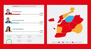 Çanakkale’de seçim katılım oranı %77,92