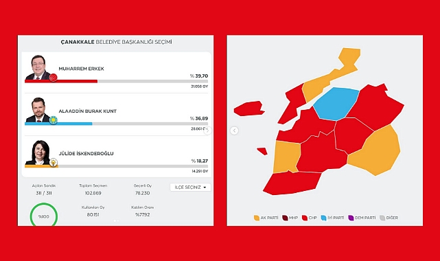 Çanakkale’de seçim katılım oranı %77,92