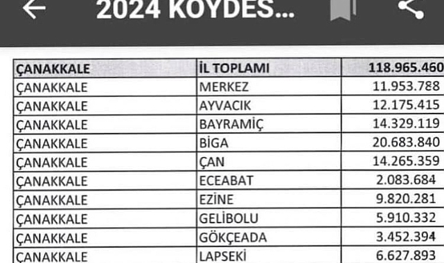 Çanakkale'ye 2024 yılı KÖYDES ödeneği açıklandı!