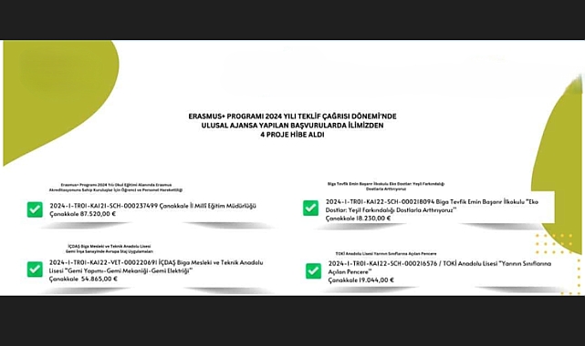 Çanakkale'den Erasmus+ Programı'na büyük başarı
