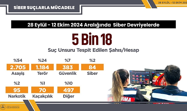 Sosyal medya suçlularına siber devriye
