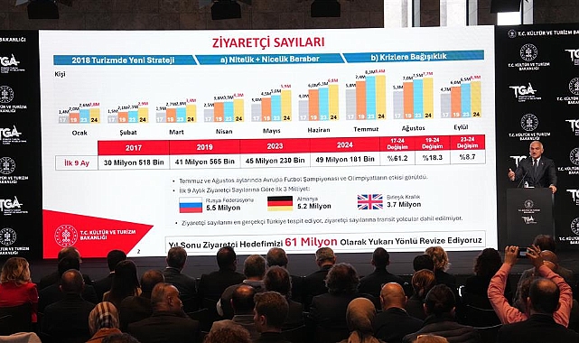 Bakan Ersoy, 2024 Turizm Rakamlarını ve Yeni Kültür Projelerini Açıkladı