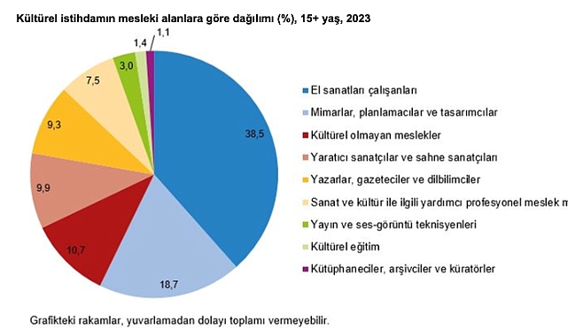 2023 yılında kültür ekonomisi ve istihdamda artış yaşandı