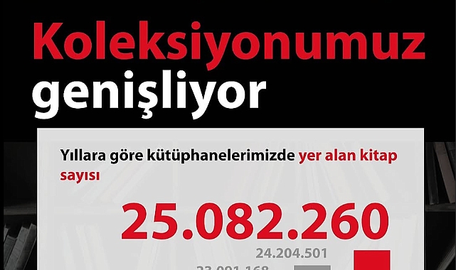 Halk kütüphanelerinde kitap sayısı 25 milyonu aştı