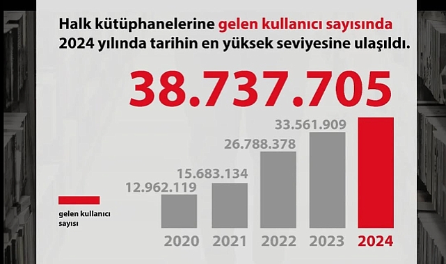 Kütüphane kullanıcı sayısında büyük artış