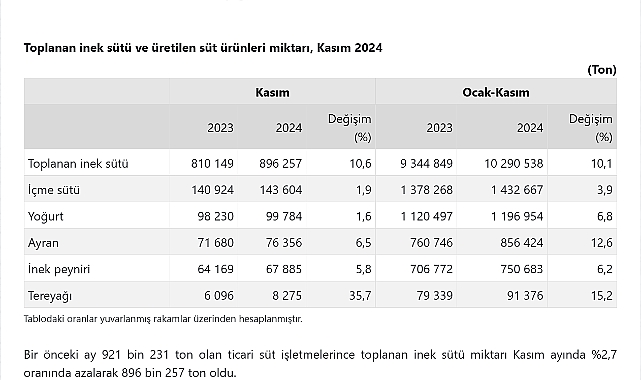 Süt ve Süt Ürünleri Üretiminde Artış