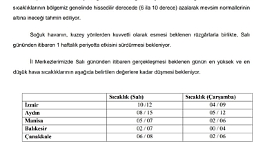 Çanakkale’de hava sıcaklıkları düşüyor!