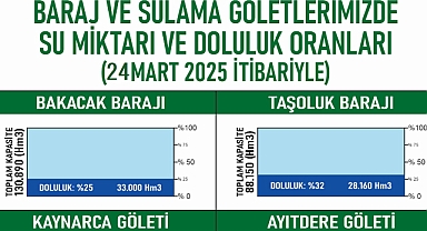 Biga’da Su Seviyeleri Kritik Noktada: Su Krizi Kapıda mı?