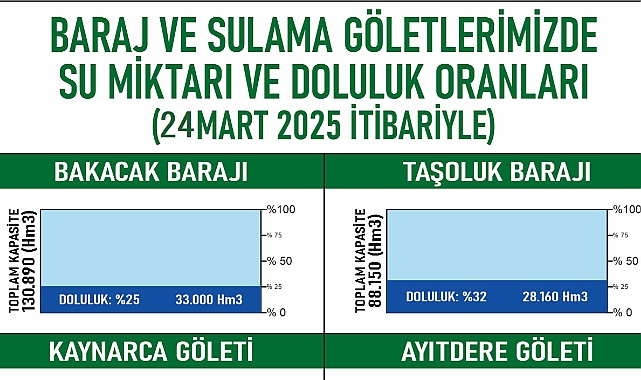 Biga’da Su Seviyeleri Kritik Noktada: Su Krizi Kapıda mı?