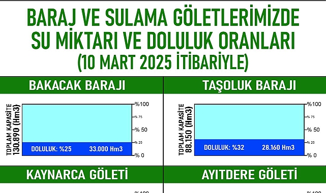 Biga Ovası'ndaki barajlardaki doluluk oranları