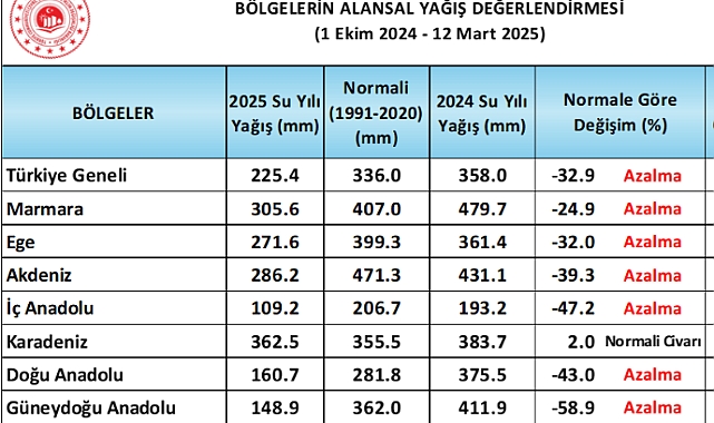 İklim, fenolojik durum ve sulama İzleme İstatistikleri mart ayı bülteni yayımlandı