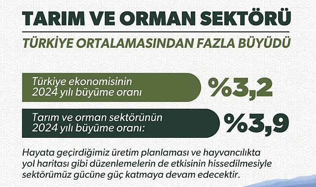 Tarım ve Orman Sektörü Türkiye ortalamasından fazla büyüdü
