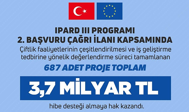 Tarımsal ve Kırsal Kalkınma Projelerine 3,7 Milyar Lira Hibe Desteği