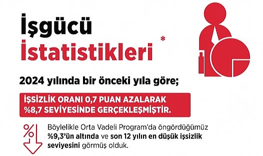 TÜİK verilerine göre işsizlik son 12 yılın en düşük seviyesinde