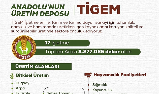 Anadolu’nun Üretim Deposu TİGEM, Tarımsal Kalkınmaya Güç Katıyor
