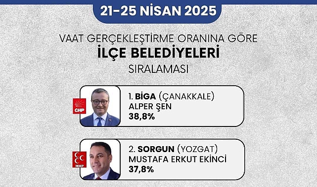 Biga Belediyesi, ilk yılında Türkiye'nin en başarılı ilçe belediyesi oldu