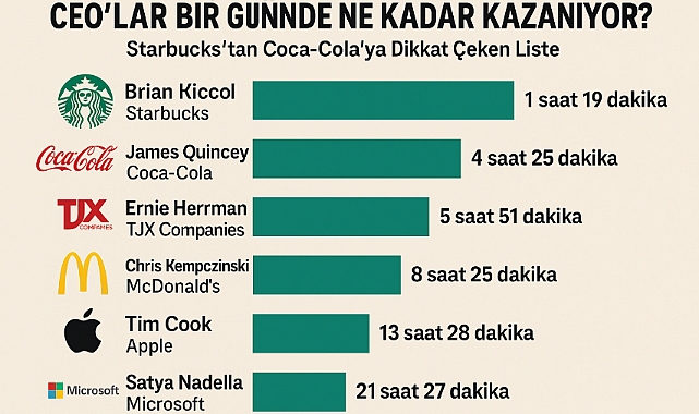 CEO’lar Bir Günde Ne Kadar Kazanıyor? Starbucks’tan Coca-Cola’ya Dikkat Çeken Liste