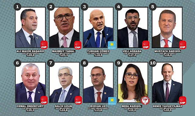 Gençlerin gözdesi: Rıdvan Uz ilk 10’da yer aldı!