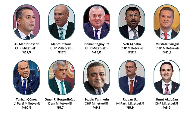 ORC Araştırma En Etkili Siyasetçileri Açıkladı: Rıdvan Uz ilk 10'da yer aldı