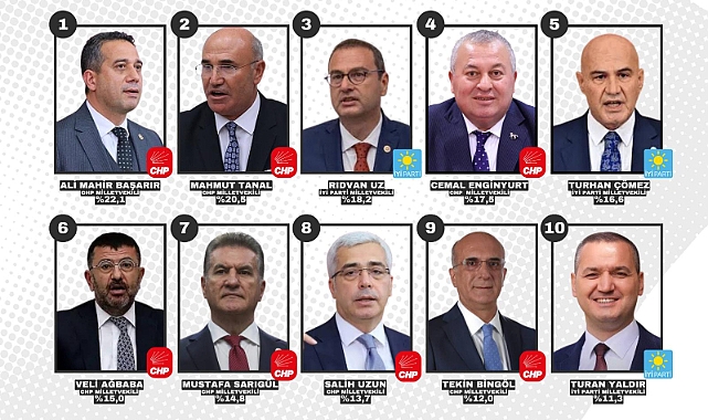 Rıdvan Uz TBMM’nin En Sevilen 3. Milletvekili